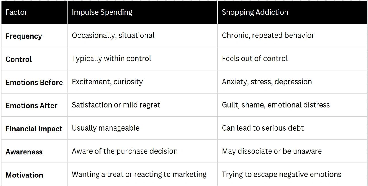 Impulse shopping vs. shopping addiction comparison chart
