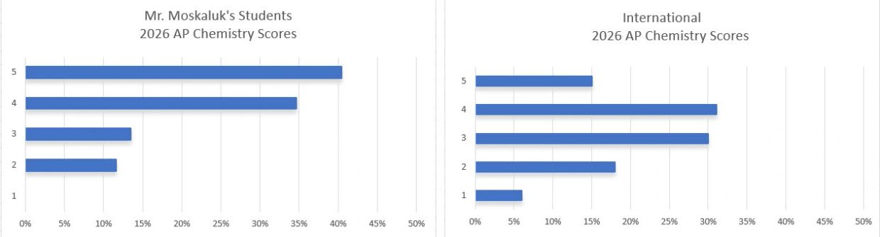 Comparison of Mr. Moskaluk's and international 2026 AP Chemistry scores.