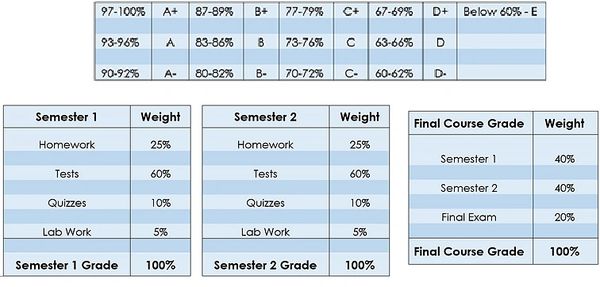 Grade scale and Weight