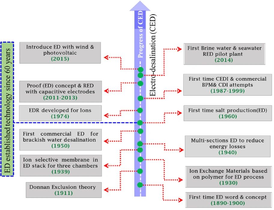 Schematic representation of critical development of electrodialysis process and its related progress.