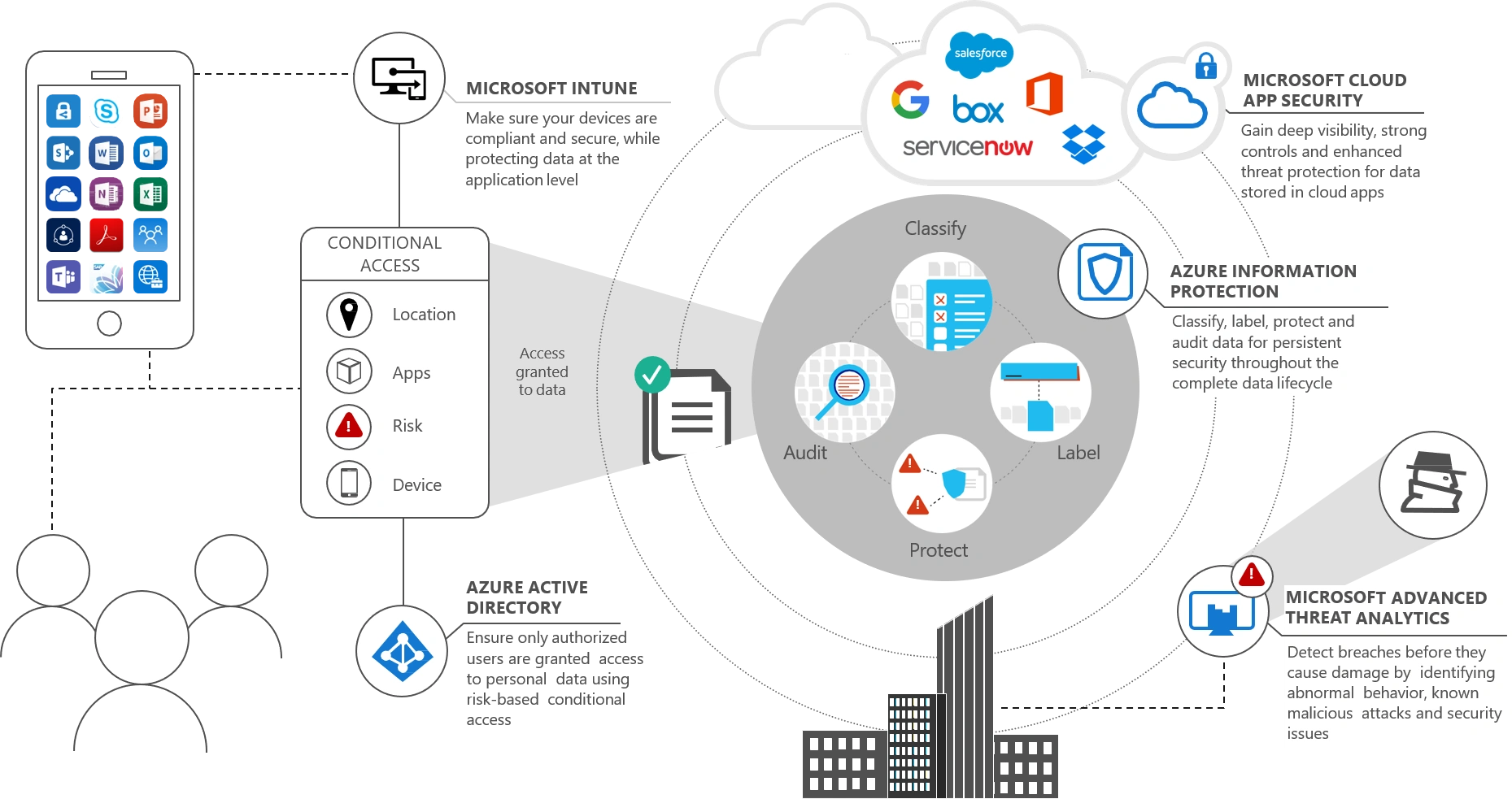 Detect activity. Microsoft Intune. Microsoft Enterprise Mobility. Microsoft information Protection. Microsoft cloud Security.