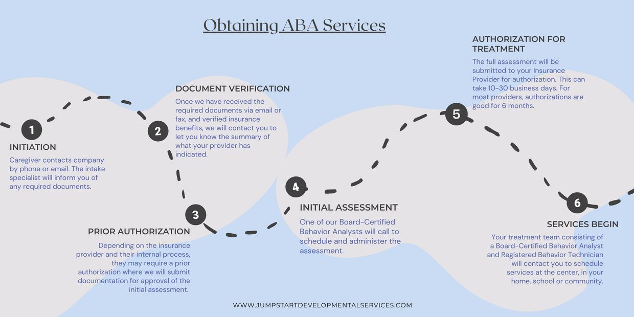Obtaining ABA Services