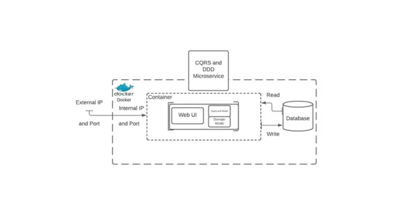 .Net based Microservice architecture deployed on AWS 