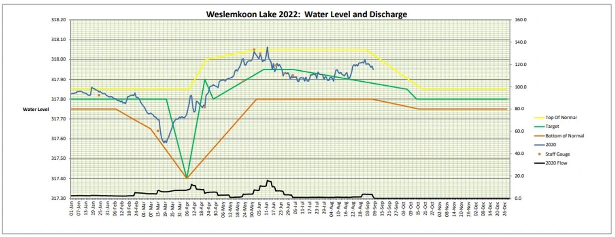 Graph showing water level and discharge on Weslemkoon Lake, 2022.