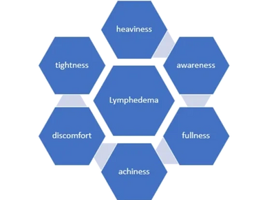 Symptoms of Lymphedema 