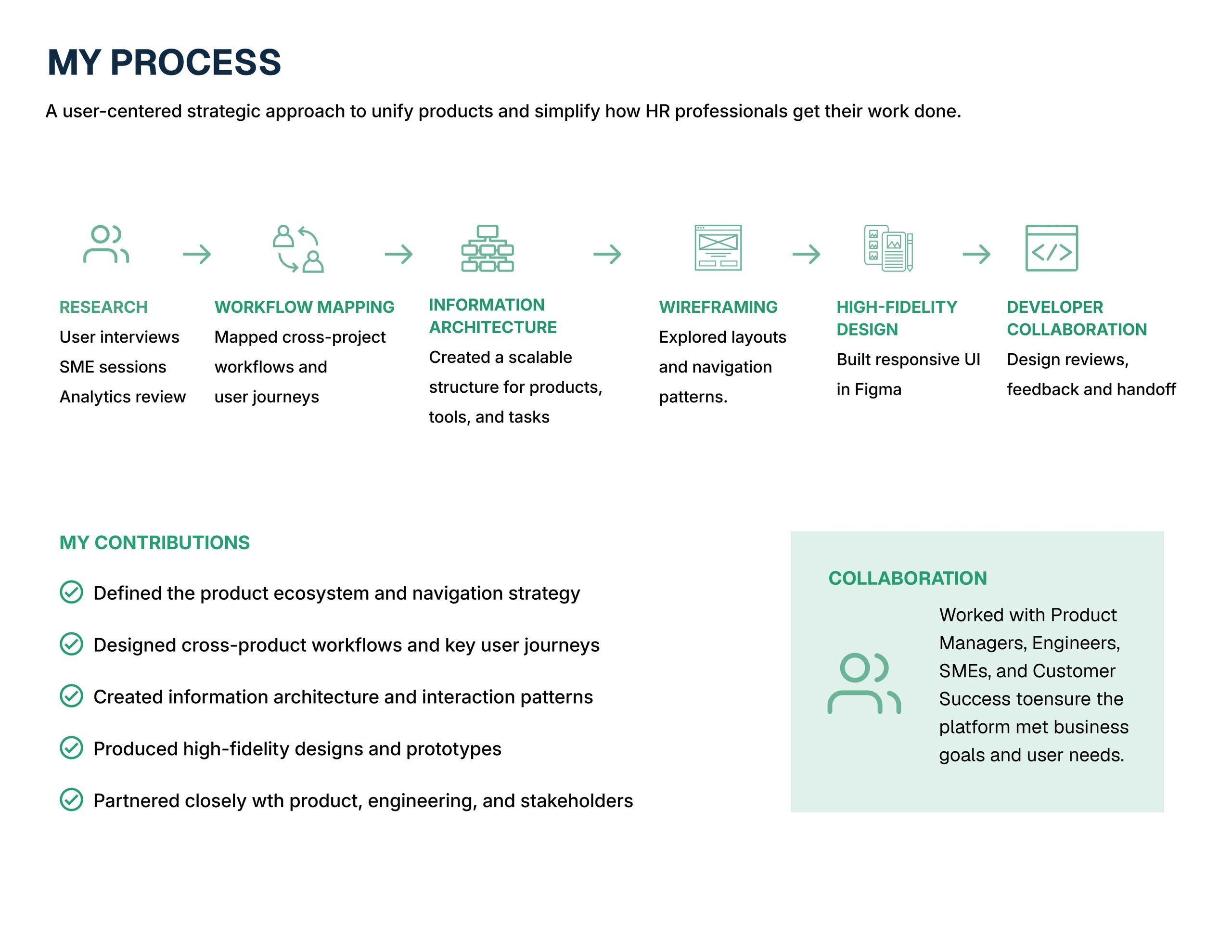 User-centered HR product design process from research to developer collaboration.