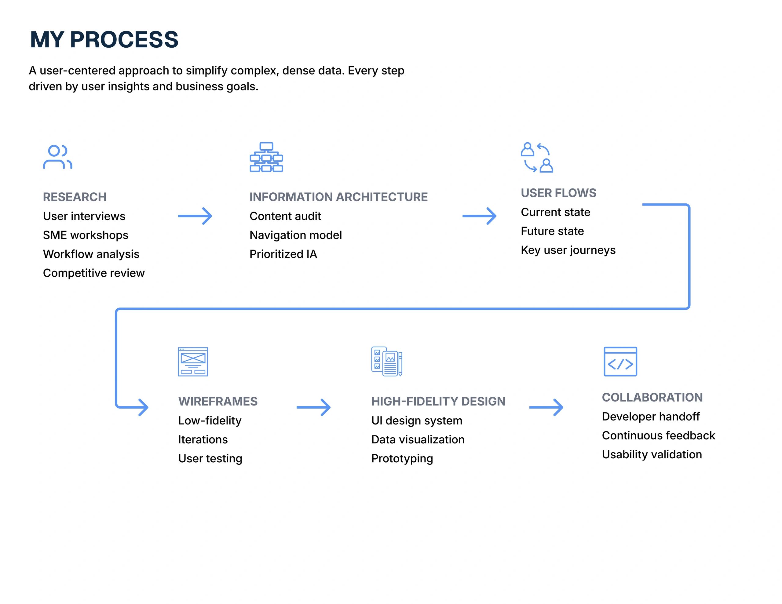 User-centered design process from research to collaboration.