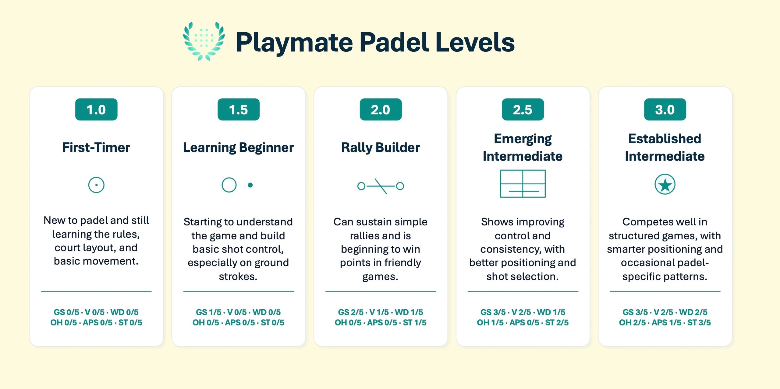 Playmate padel skill levels from beginner to intermediate.