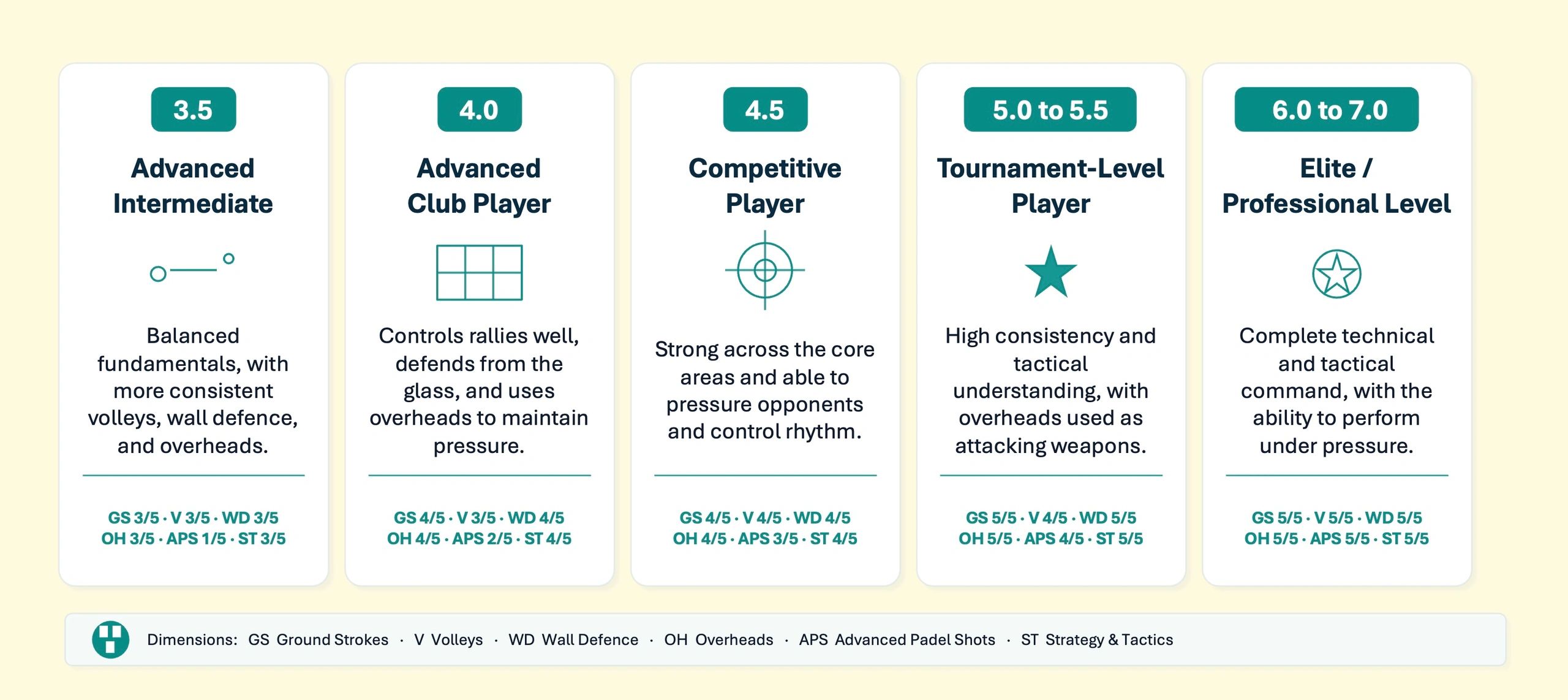 Padel skill levels from advanced intermediate to elite professional.