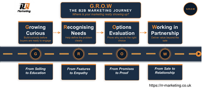 GROW Framework