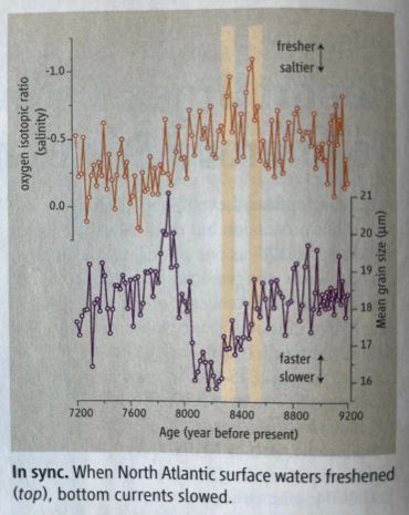 Graph showing oxygen isotopic ratio and mean grain size over time.