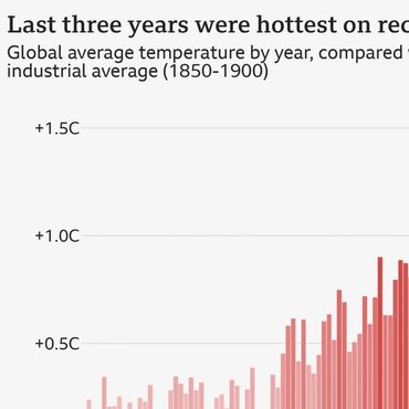 Bar chart showing rising global temperatures with recent years hottest on record.