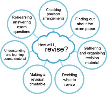 Diagram showing steps on how to revise for exams.