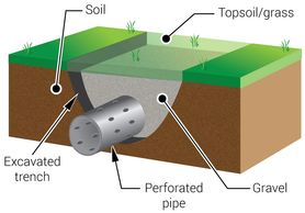 diagram that shows how a french drain works.
