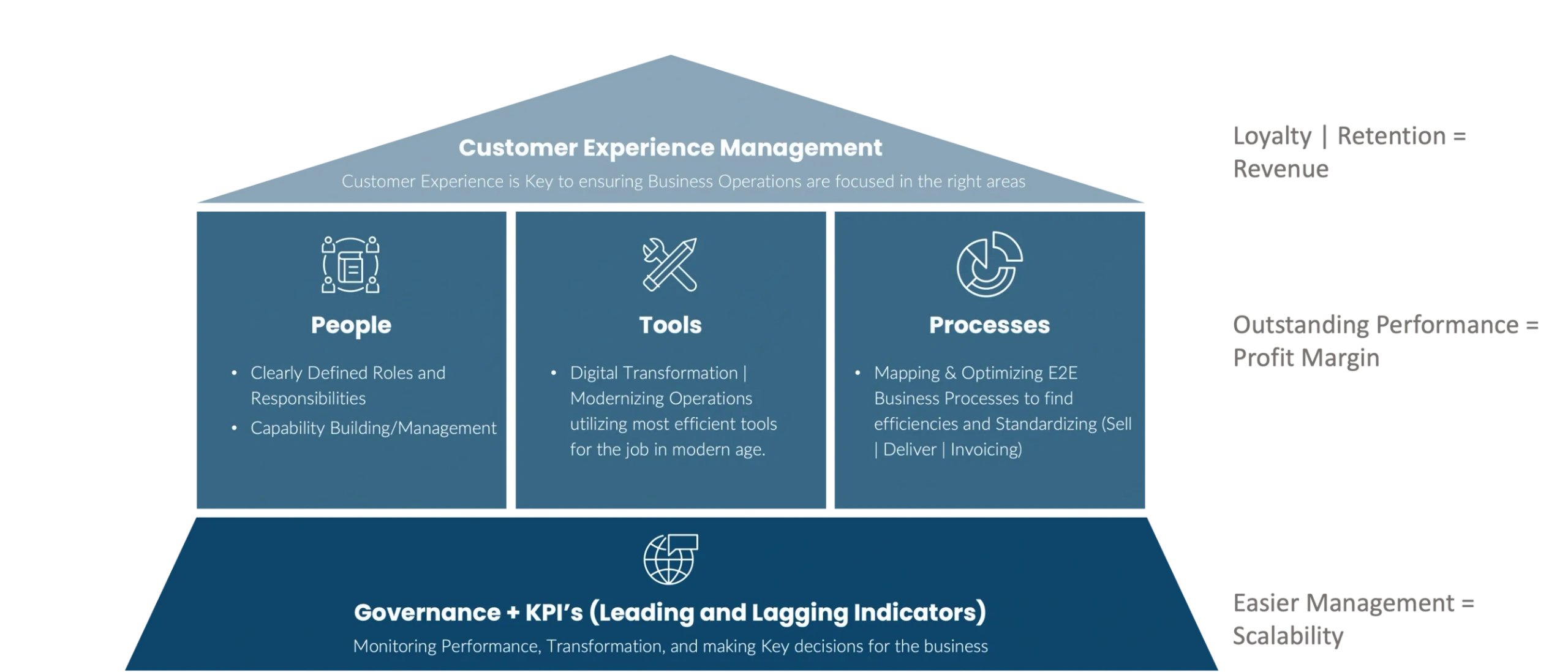 customer experience management process