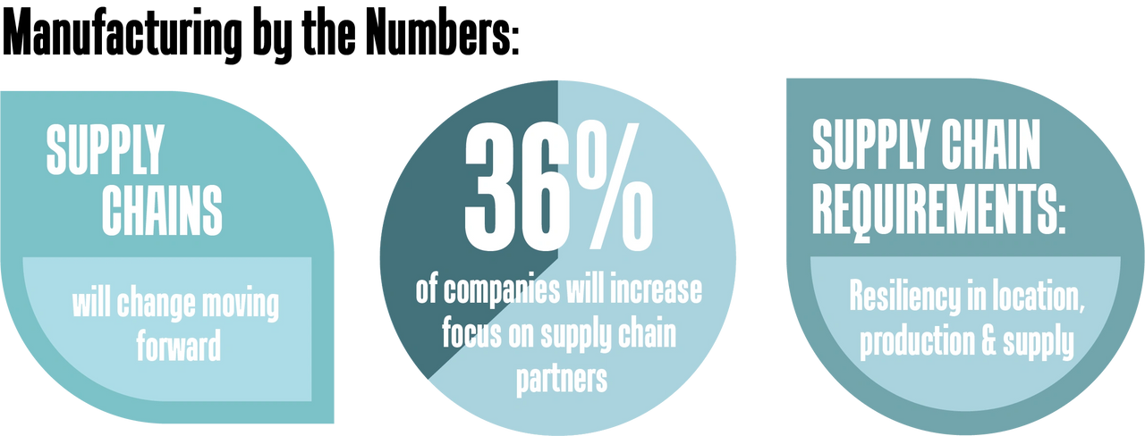 Manufacturing by the Numbers in 2020