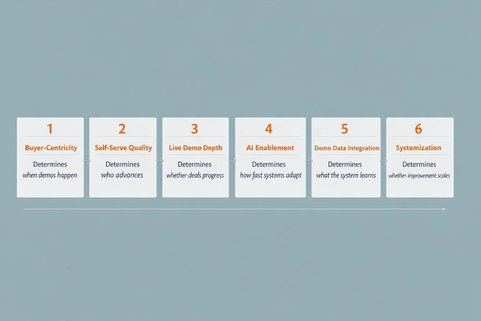 The 6 Dimensions of Demo System Maturity