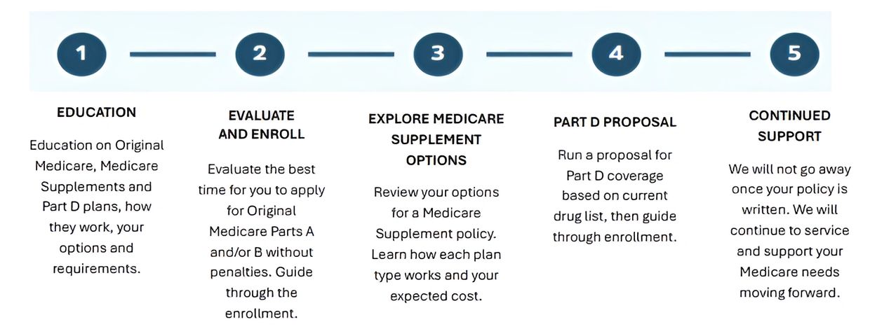 Medicare enrollment process steps from education to continued support.