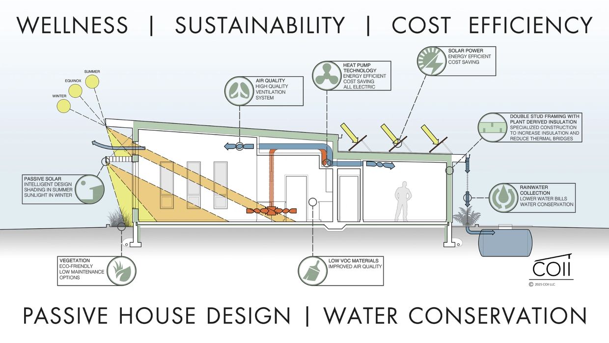 Diagram of a passive house design focused on wellness, sustainability, and cost efficiency.
