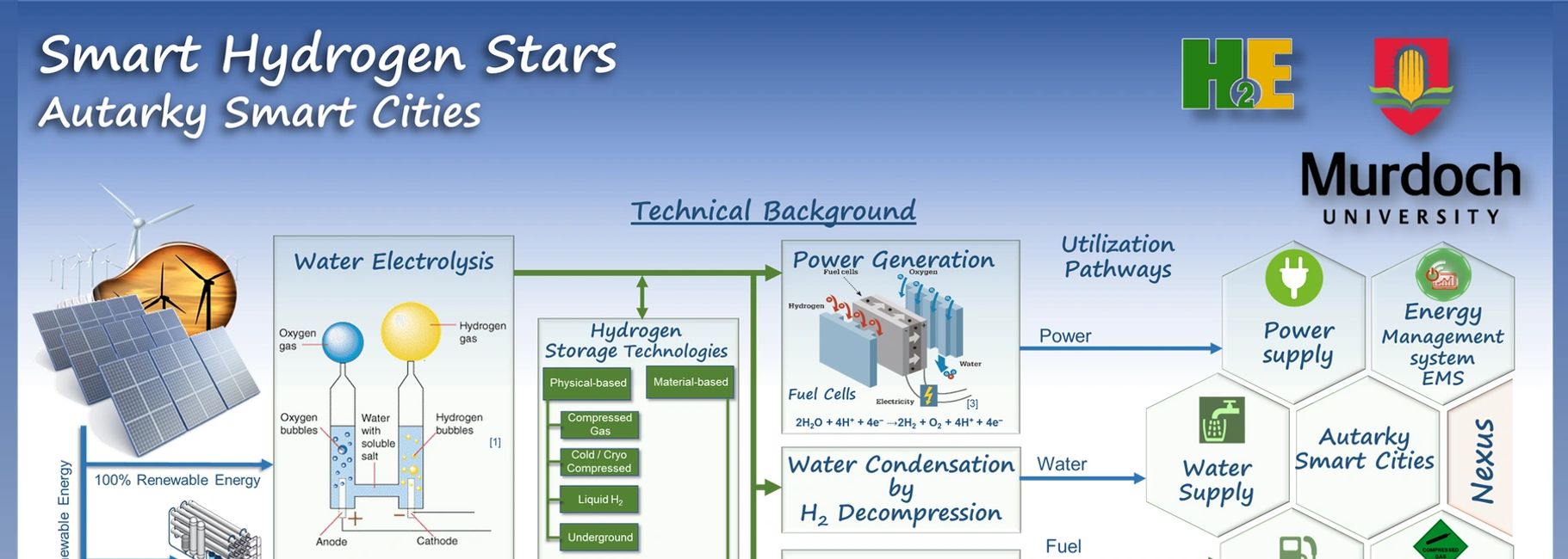 Our innovative Hydrogen project poster