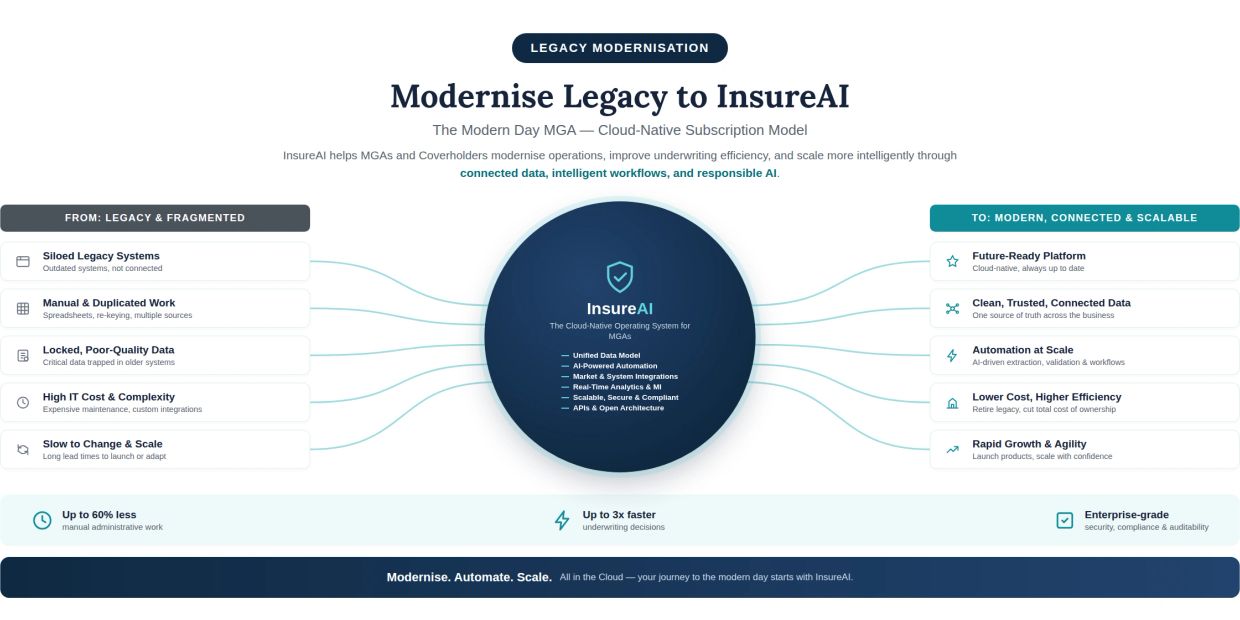 Modernising legacy MGAs to a connected, scalable InsureAI platform.