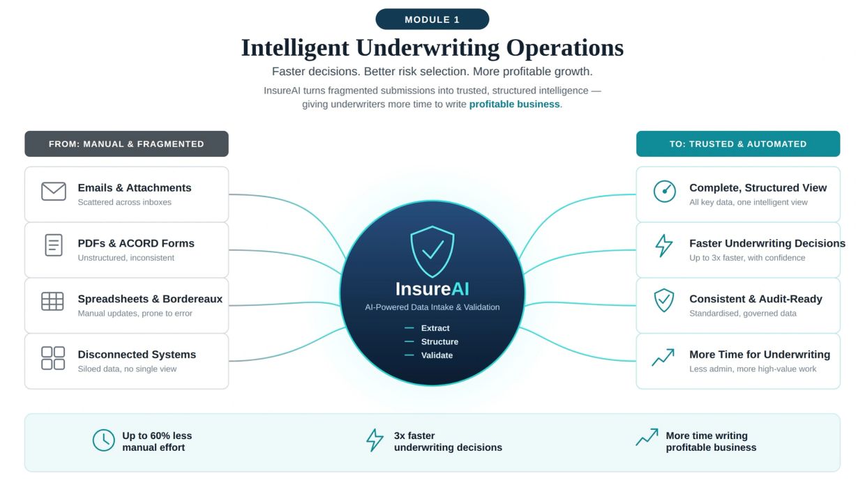 Diagram showing InsureAI turning fragmented emails, PDFs, spreadsheets and disconnected systems into
