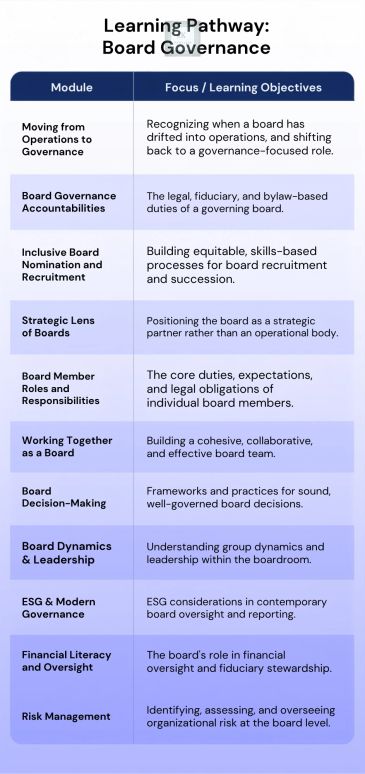 Learning pathway on board governance with key modules and objectives.