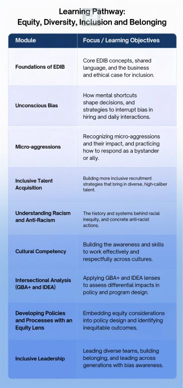 Learning pathway for Equity, Diversity, Inclusion and Belonging modules and objectives.