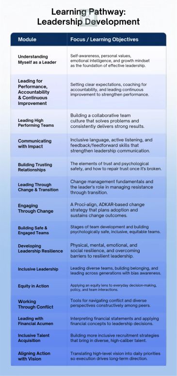 Leadership development learning pathway with modules and objectives.