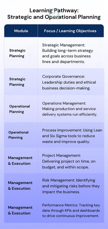 Learning pathway table for strategic and operational planning modules.