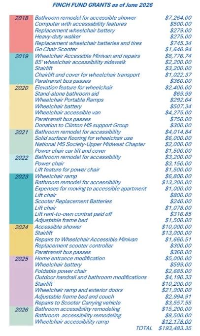 List of Finch Fund Grants from 2018-2026 for accessibility projects with amounts.