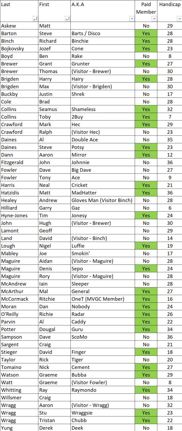 Golf club member list with names, nicknames, payment status, and handicaps.