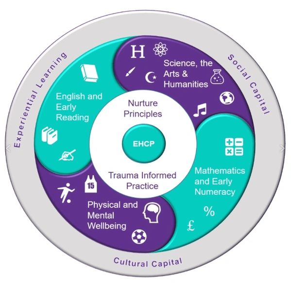 The curriculum at Springwell Leeds Academy, across all key stages, has been developed in order to al