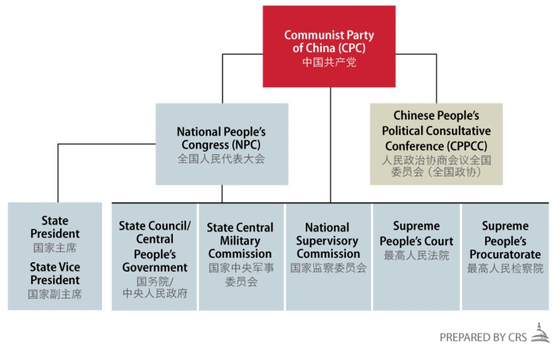 chinese leadership structure