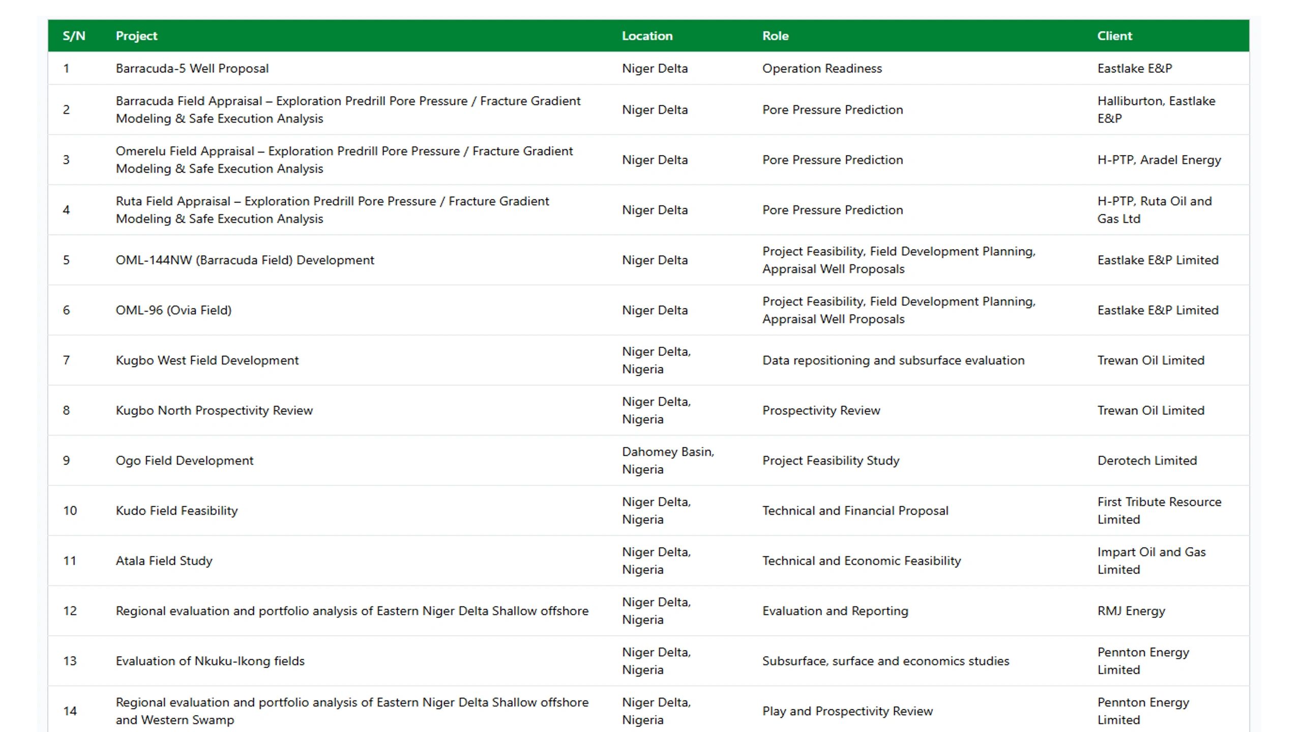 Table listing projects, locations, roles, and clients.