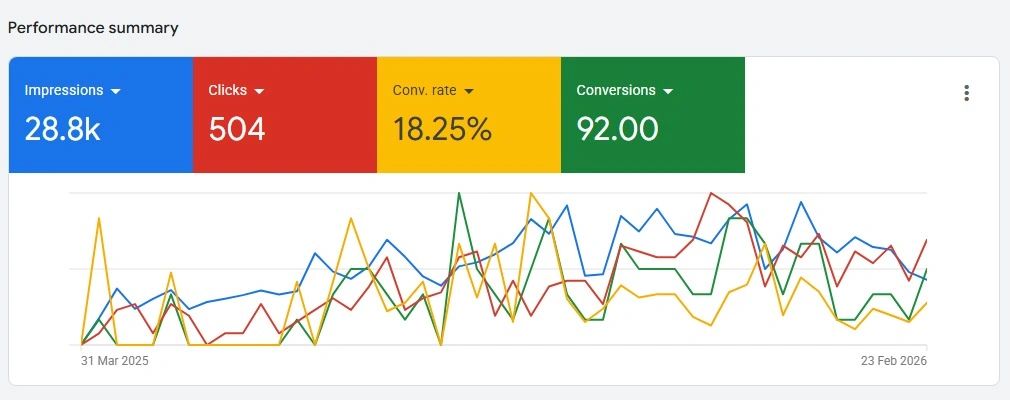 Google ads dashboard showing ad campaign results