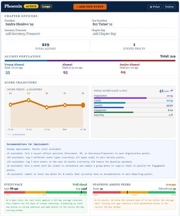 Sample chapter dashboard showing statistics, scoring and coaching narratives  for Phoenix chapter.