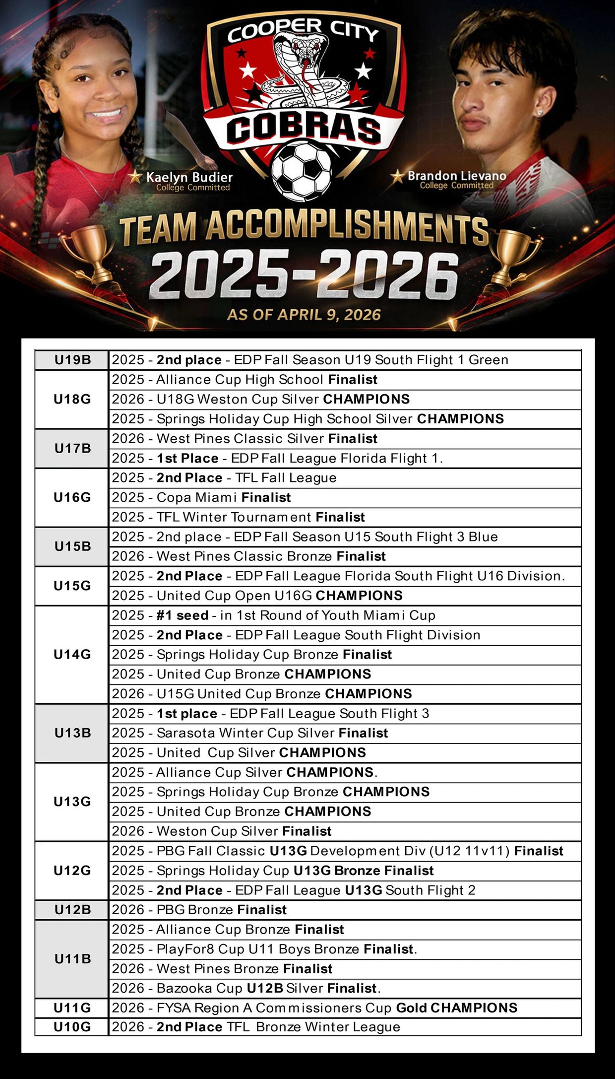Cooper City Cobras soccer team accomplishments for 2025-2026 with college commitments highlighted.