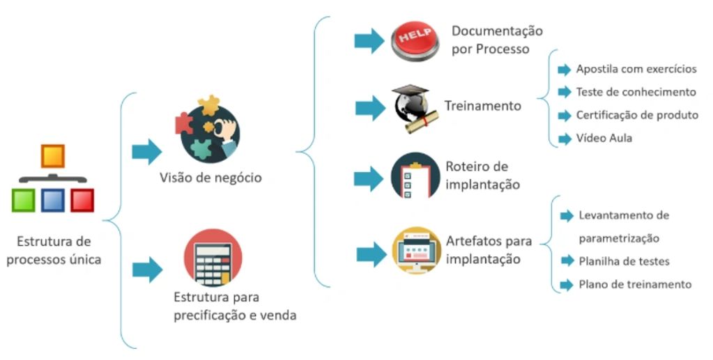 Knowledge Management based on unique business process content.