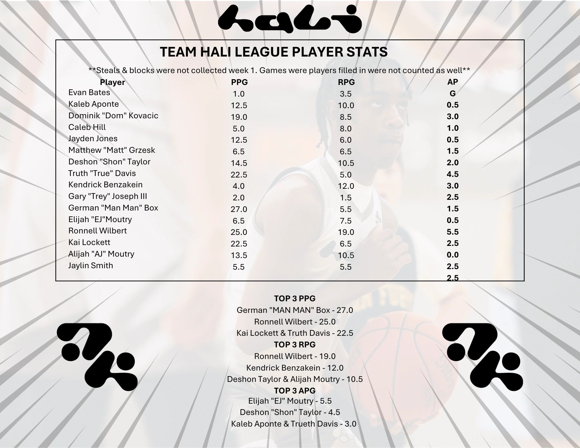 Team Hali basketball player stats and top performers in points, rebounds, and assists.