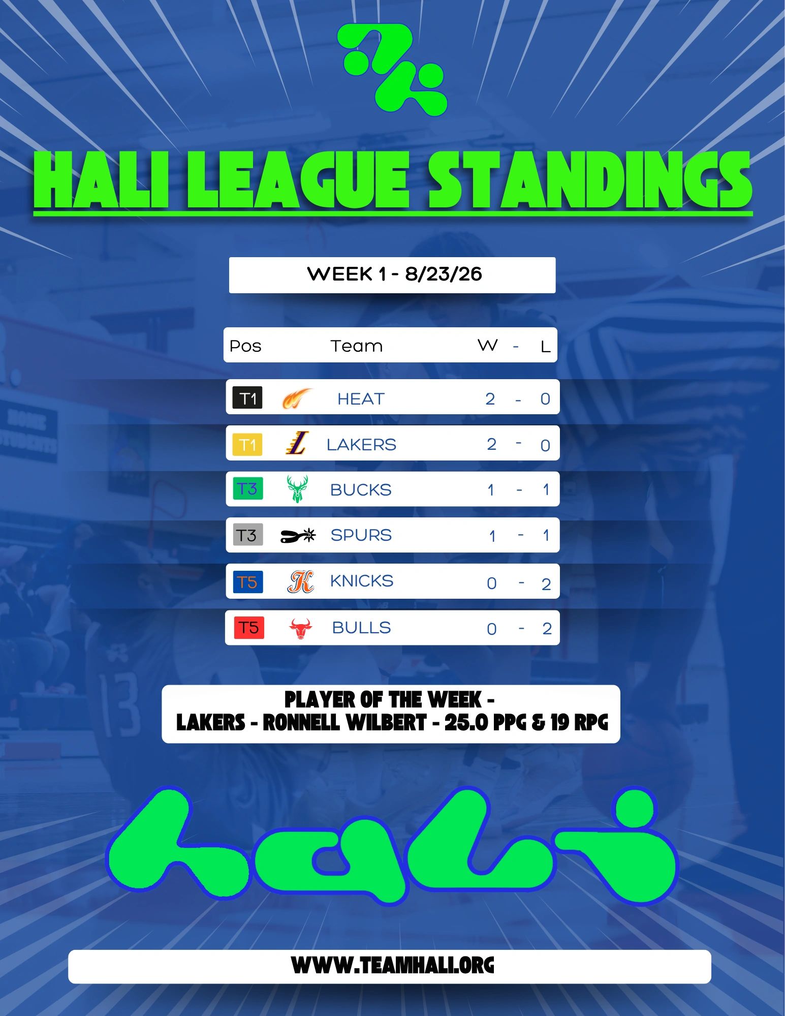 Hali League standings week 1 with Lakers' Ronnell Wilbert as player of the week.