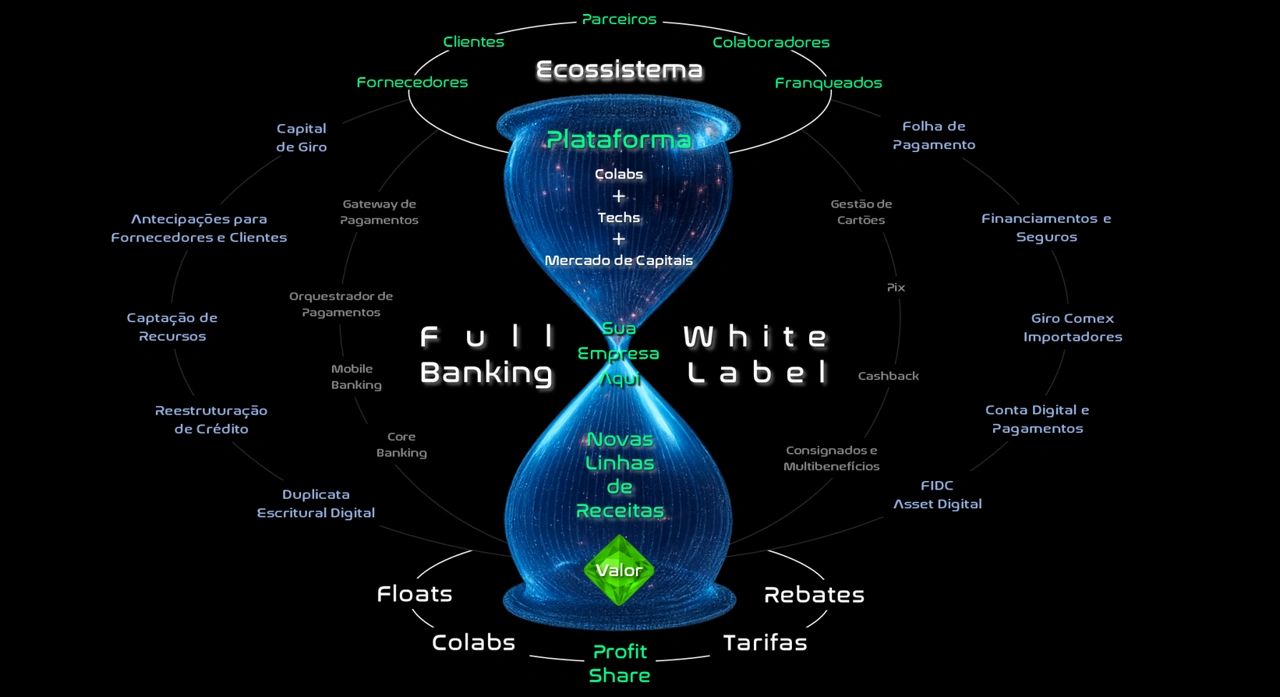Diagrama de ecossistema bancário com plataforma, white label e full banking.