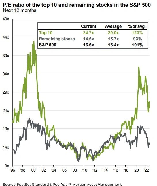 Deconstructing the S&P 500
