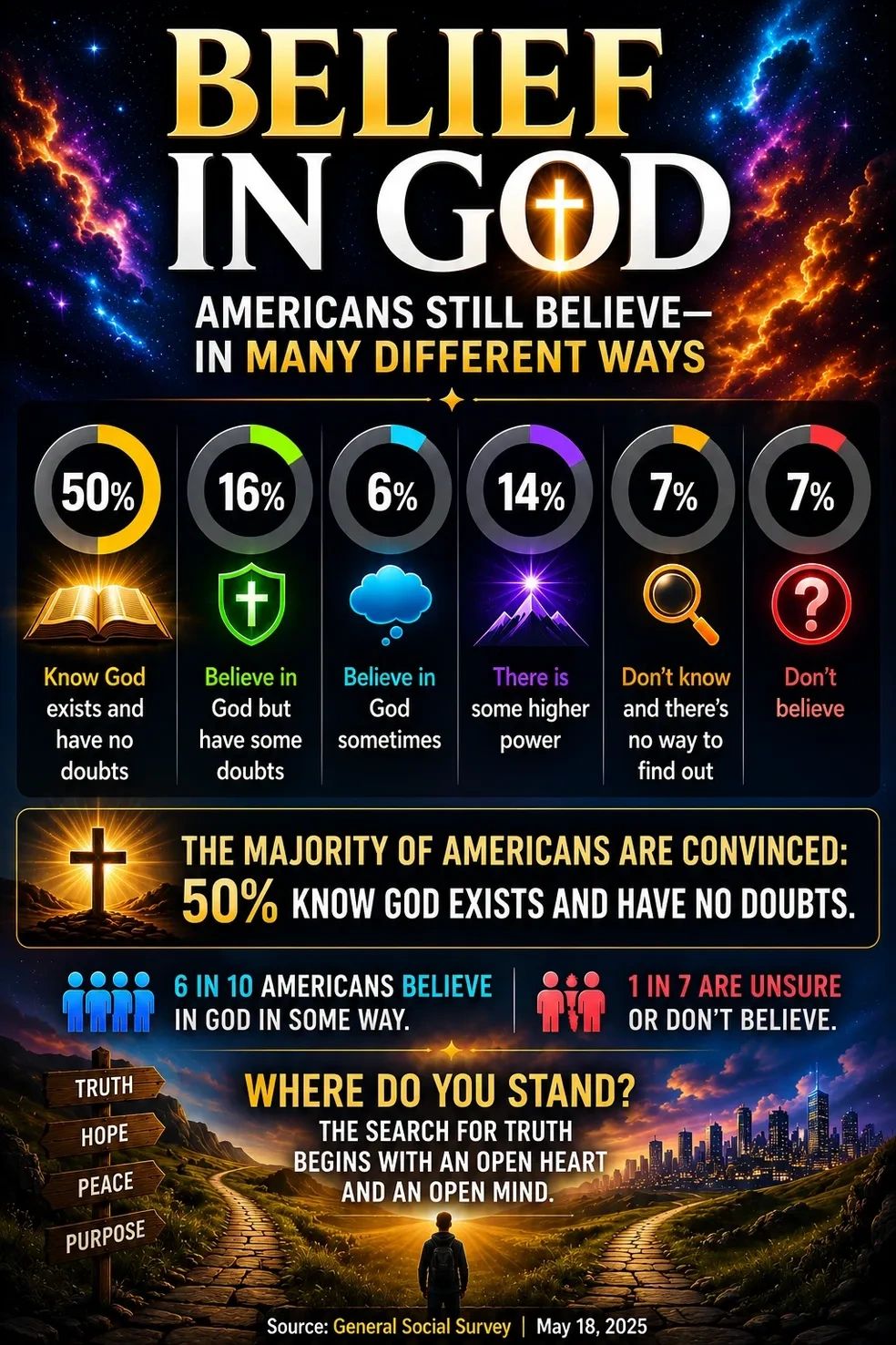 Infographic showing American beliefs in God with varied percentages and a call to open heart and mind.