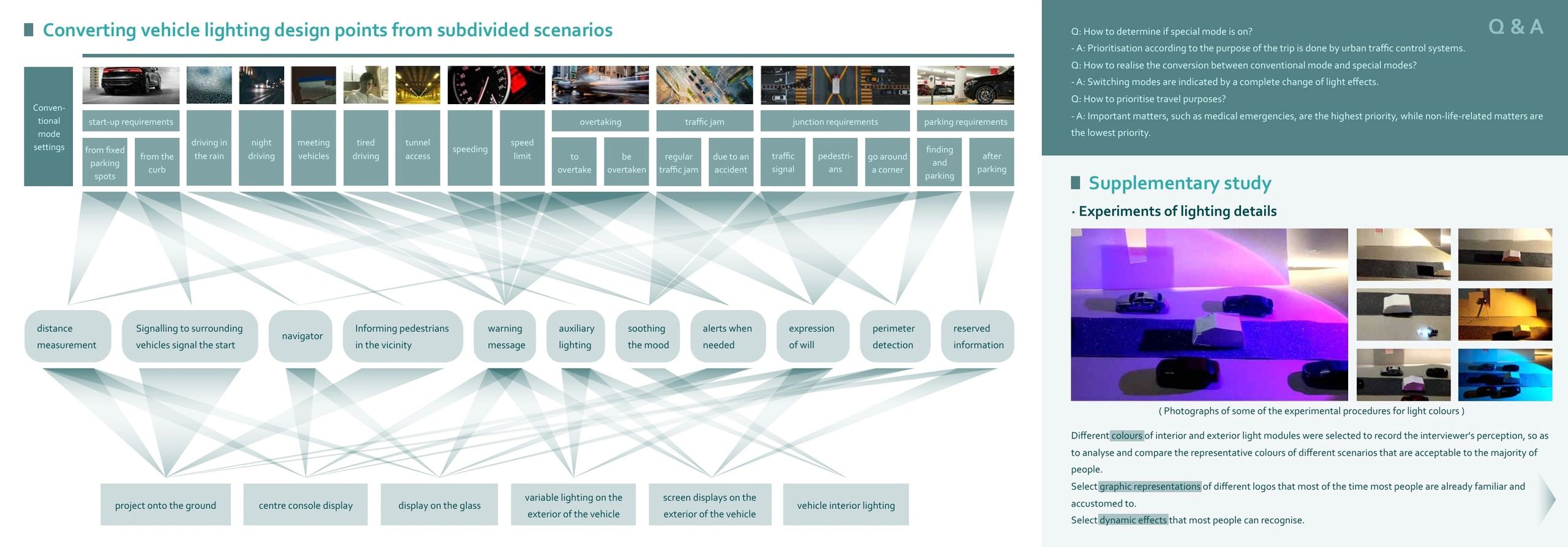 Diagram linking vehicle lighting design points to scenarios and lighting effects.