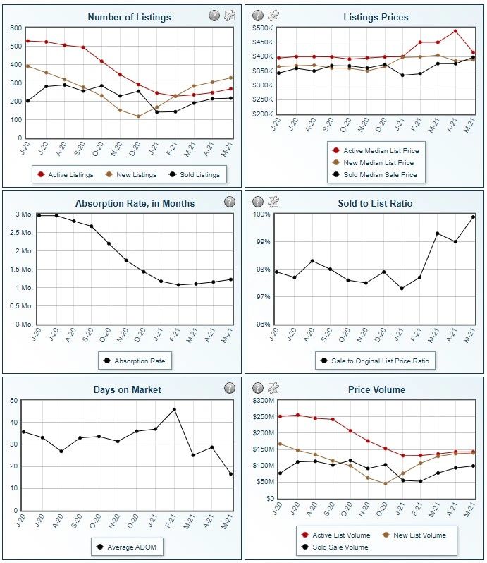 May Market Update 2021 Anchorage