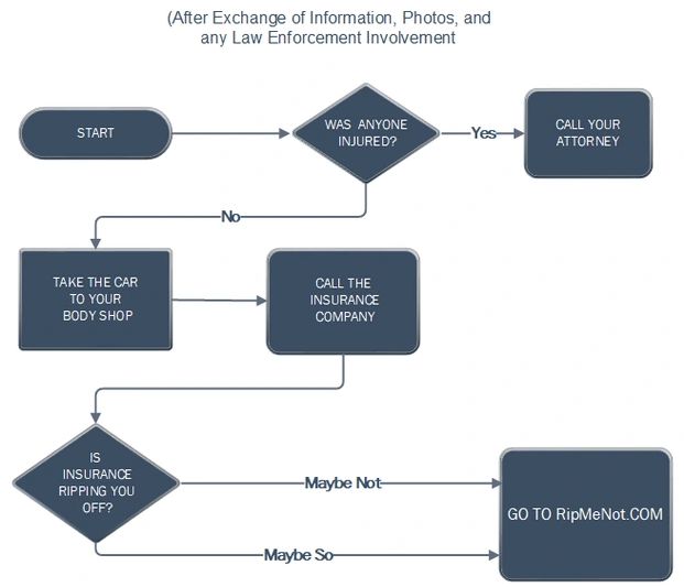 Flowchart for post-accident steps including injury check, insurance contact, and advice on suspicious insurance practices.