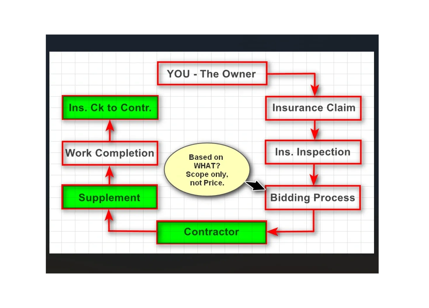 Typical Insurance Repair Process Flow Chart