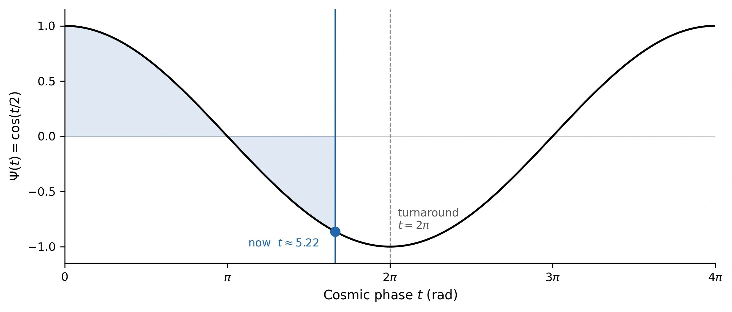 Standing wave Ψ = cos(t/2)