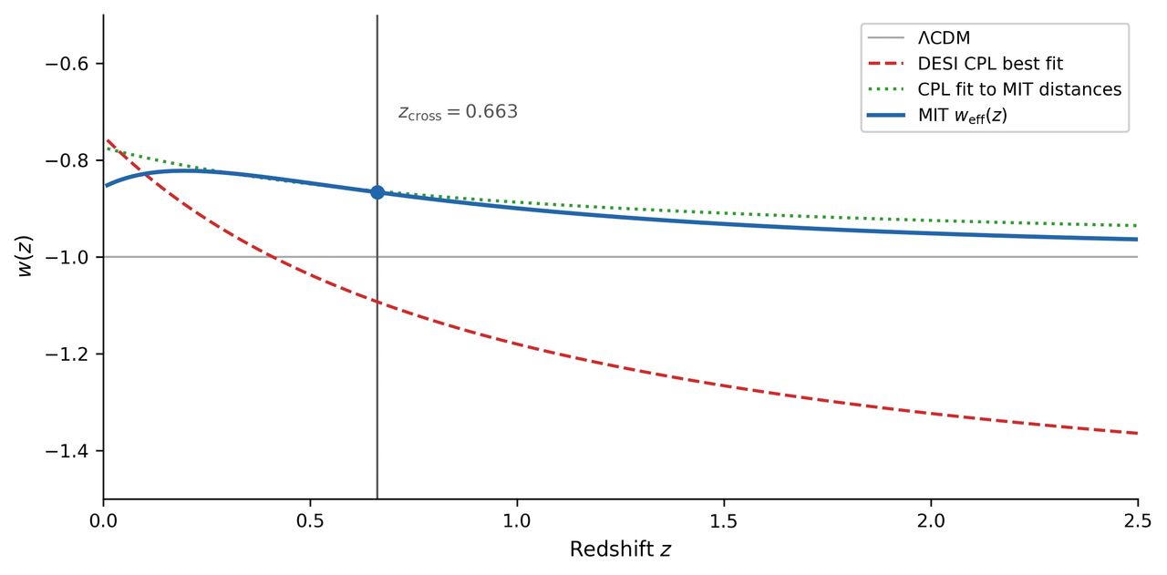 MIT w_eff(z) vs DESI CPL and ΛCDM